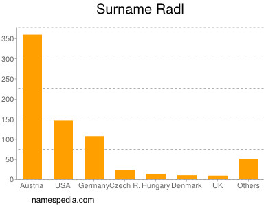 Surname Radl