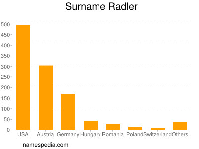 Familiennamen Radler