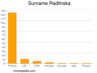 Surname Radlinska