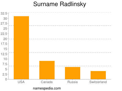 Surname Radlinsky