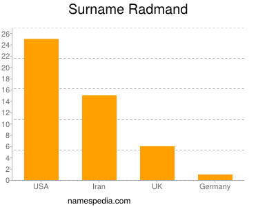 Surname Radmand