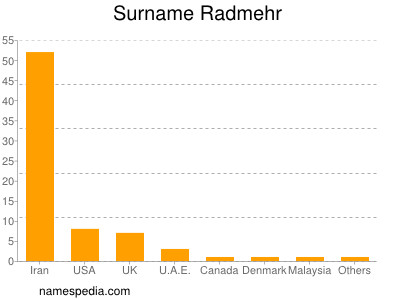 Surname Radmehr