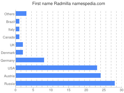 Given name Radmilla
