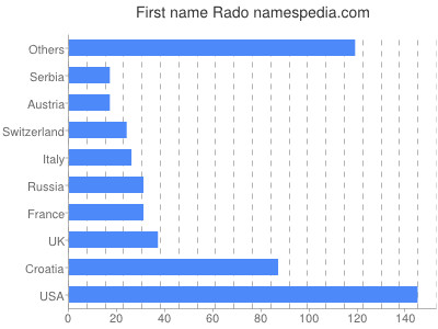 Given name Rado