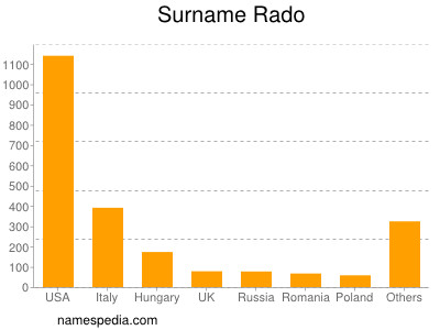 Surname Rado