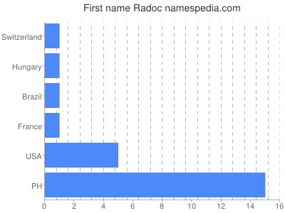 Given name Radoc