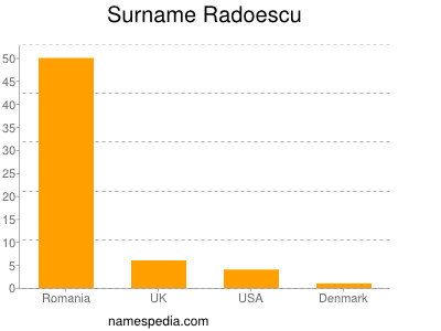 Surname Radoescu