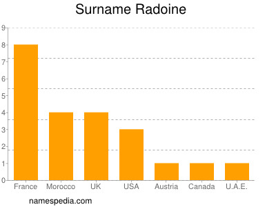 Surname Radoine