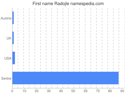 Given name Radojle