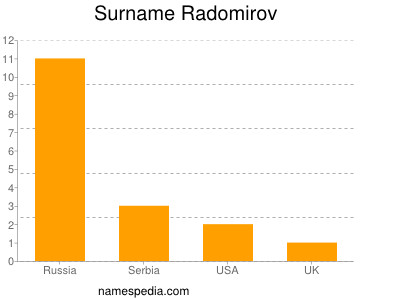 Surname Radomirov