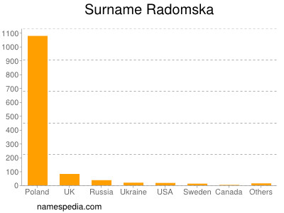 nom Radomska