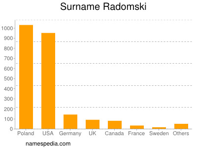 Surname Radomski