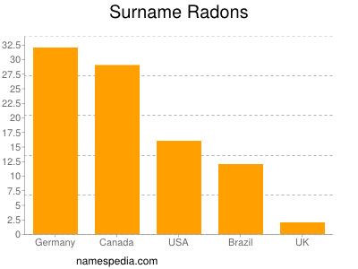 Surname Radons