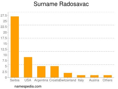 Surname Radosavac