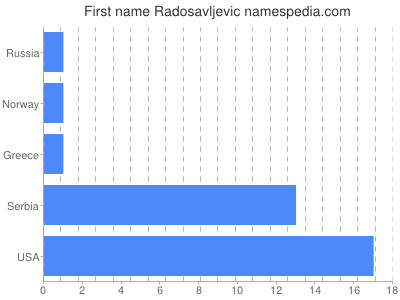 Given name Radosavljevic