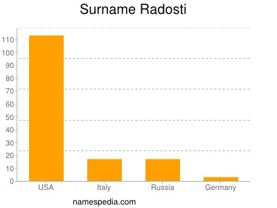 Surname Radosti