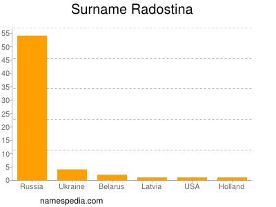 Surname Radostina