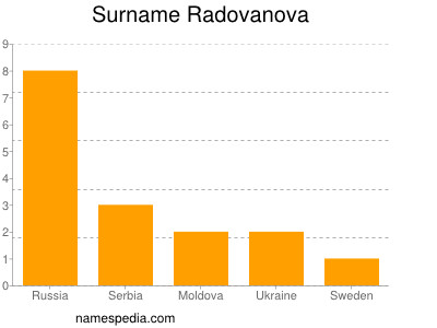 nom Radovanova