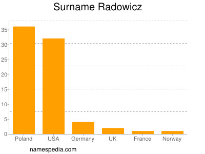 Surname Radowicz