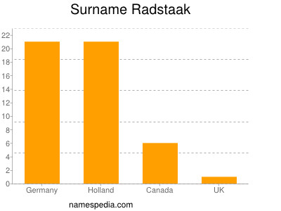 Familiennamen Radstaak
