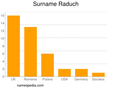 Surname Raduch