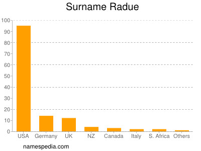 Surname Radue