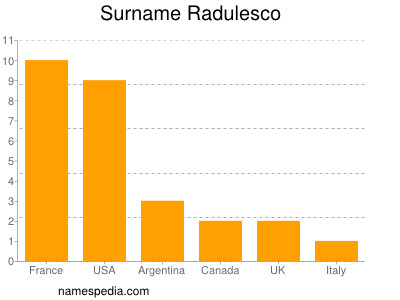 nom Radulesco