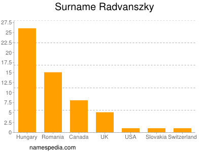nom Radvanszky