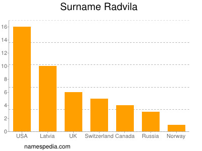 Surname Radvila