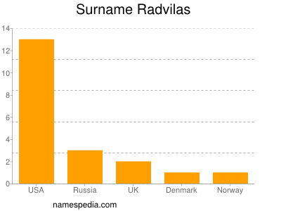 Surname Radvilas