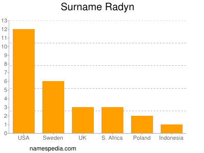 Surname Radyn