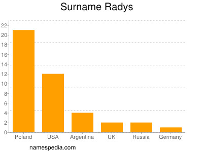 Surname Radys