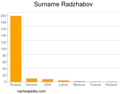 Surname Radzhabov