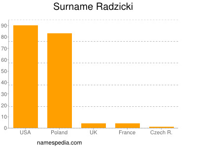 Surname Radzicki