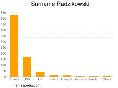 Surname Radzikowski