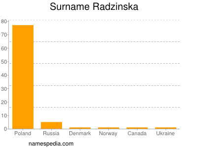nom Radzinska