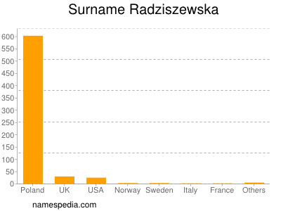 Surname Radziszewska