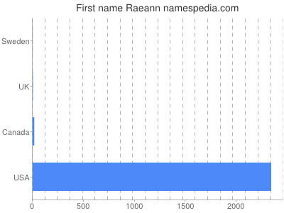 Given name Raeann