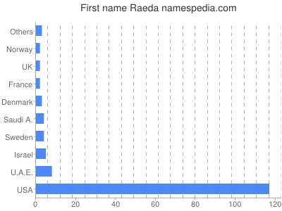 Given name Raeda
