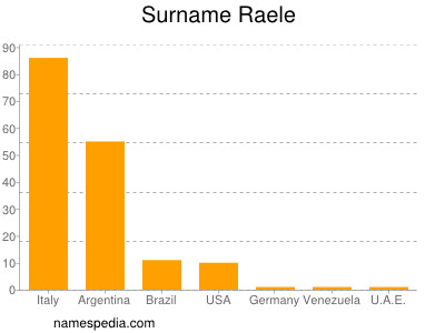 Surname Raele