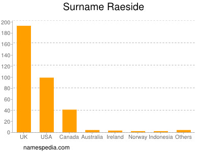 Surname Raeside