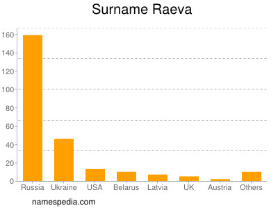 Surname Raeva