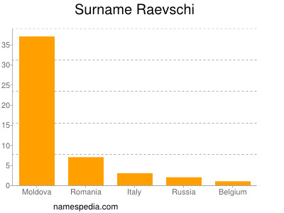 Surname Raevschi