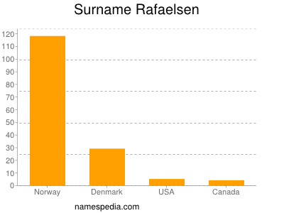 Surname Rafaelsen