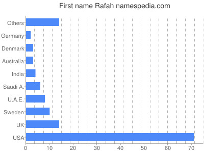 Given name Rafah