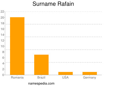 Surname Rafain