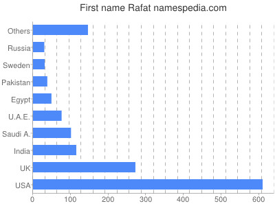 prenom Rafat