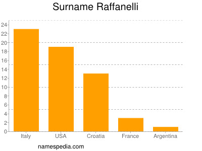 nom Raffanelli
