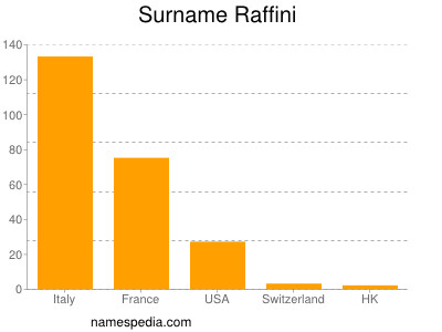 Surname Raffini