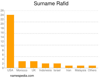 Surname Rafid
